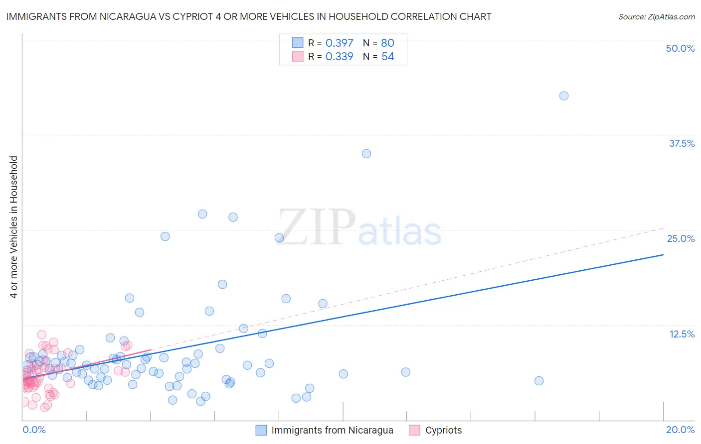 Immigrants from Nicaragua vs Cypriot 4 or more Vehicles in Household