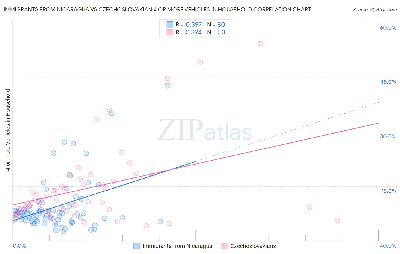 Immigrants from Nicaragua vs Czechoslovakian 4 or more Vehicles in Household