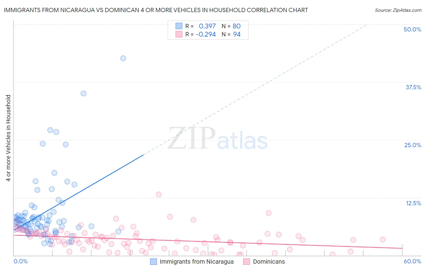 Immigrants from Nicaragua vs Dominican 4 or more Vehicles in Household