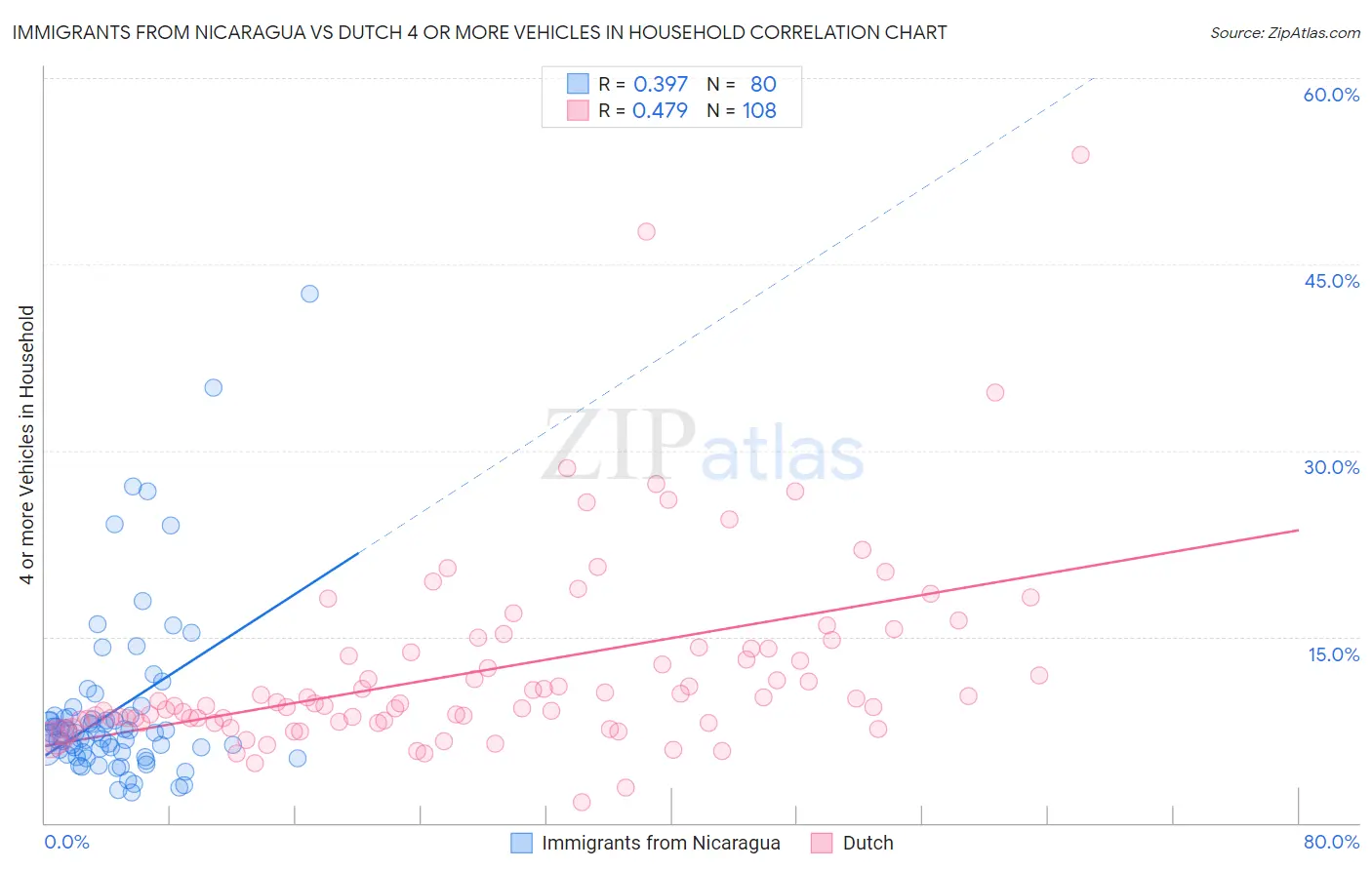 Immigrants from Nicaragua vs Dutch 4 or more Vehicles in Household