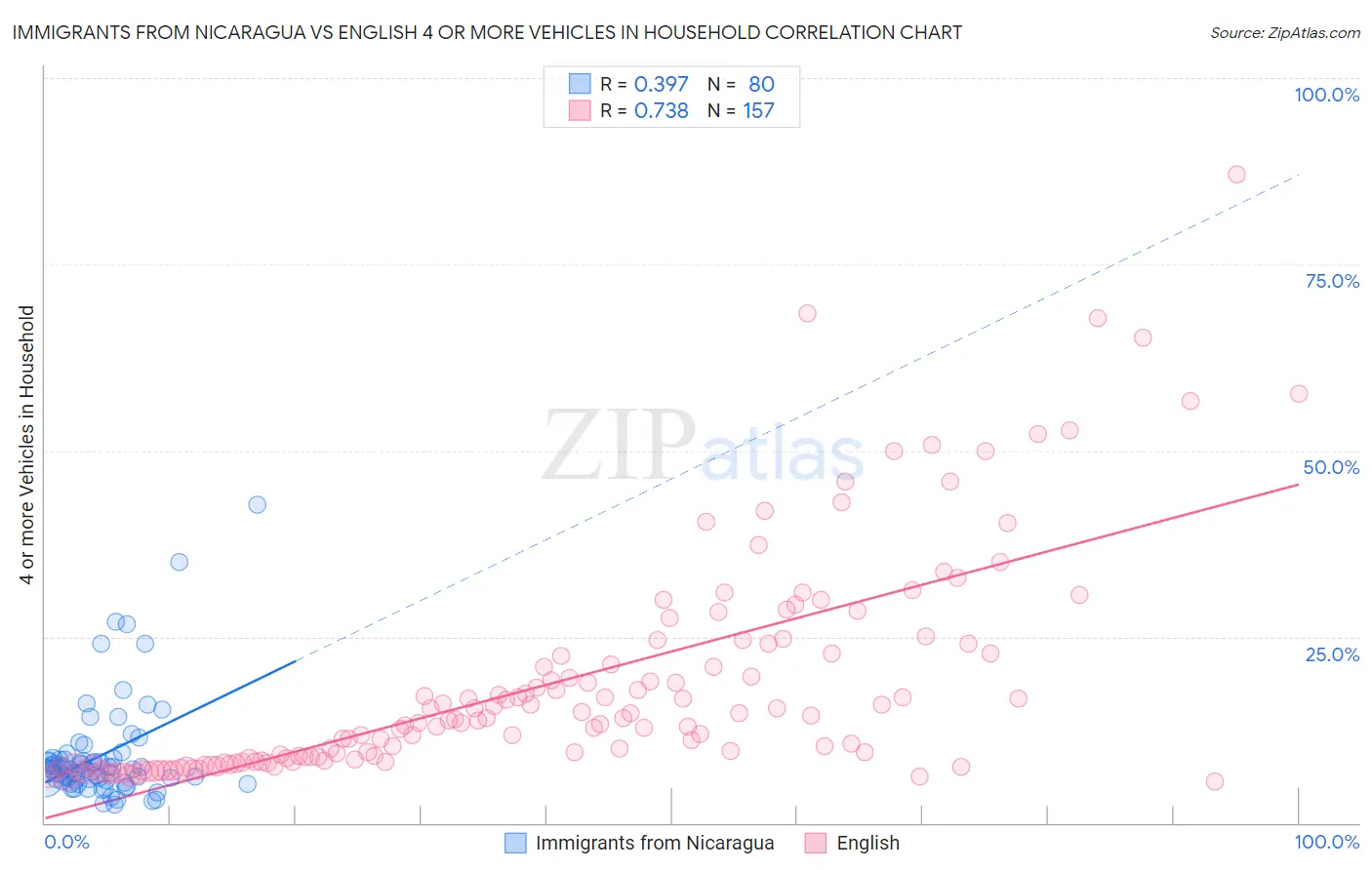 Immigrants from Nicaragua vs English 4 or more Vehicles in Household