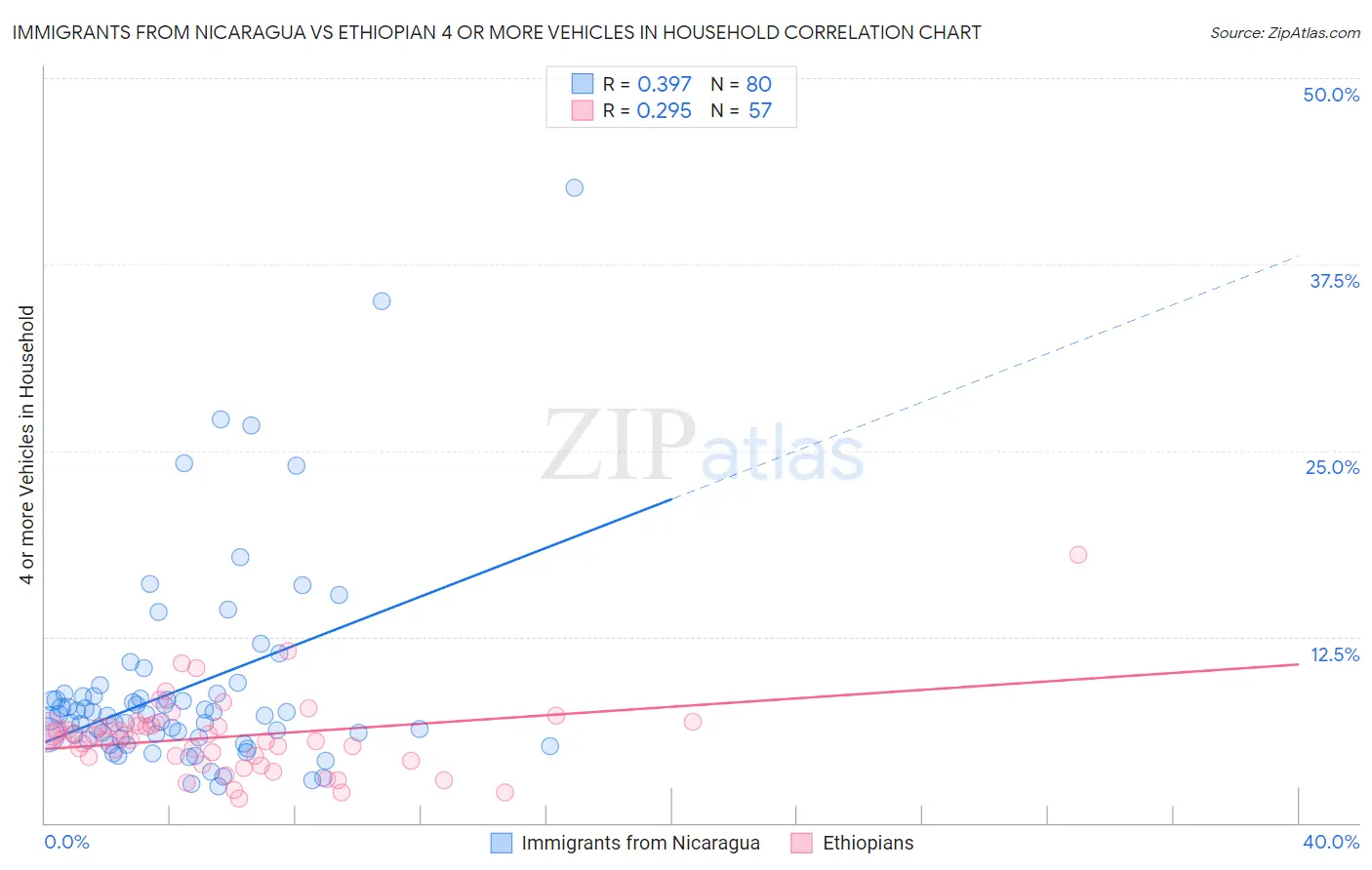 Immigrants from Nicaragua vs Ethiopian 4 or more Vehicles in Household