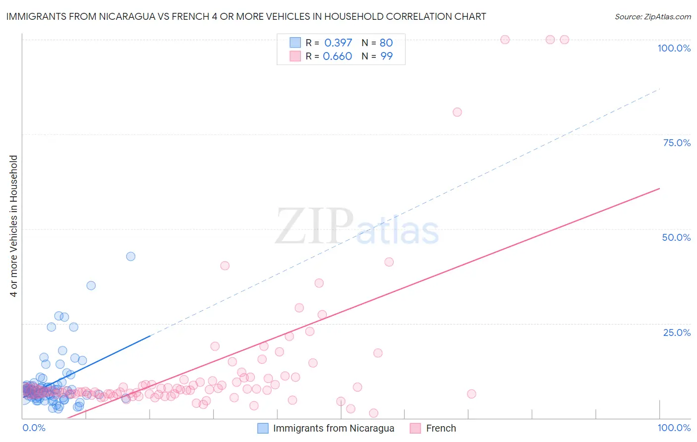 Immigrants from Nicaragua vs French 4 or more Vehicles in Household