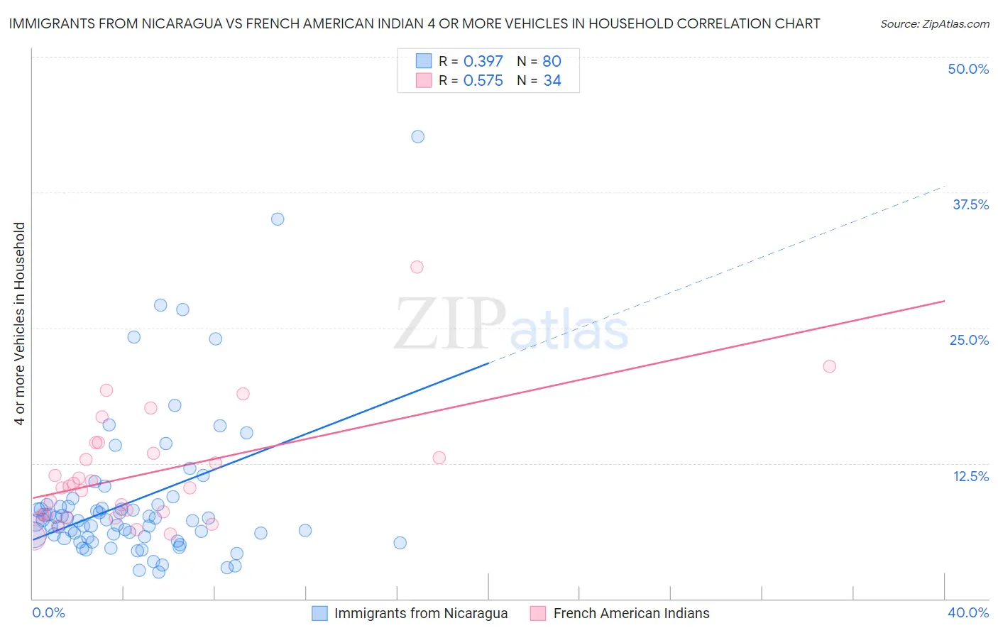 Immigrants from Nicaragua vs French American Indian 4 or more Vehicles in Household