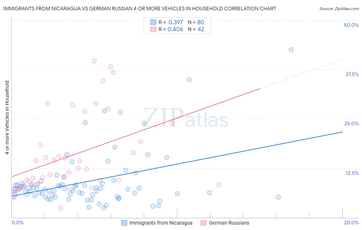 Immigrants from Nicaragua vs German Russian 4 or more Vehicles in Household