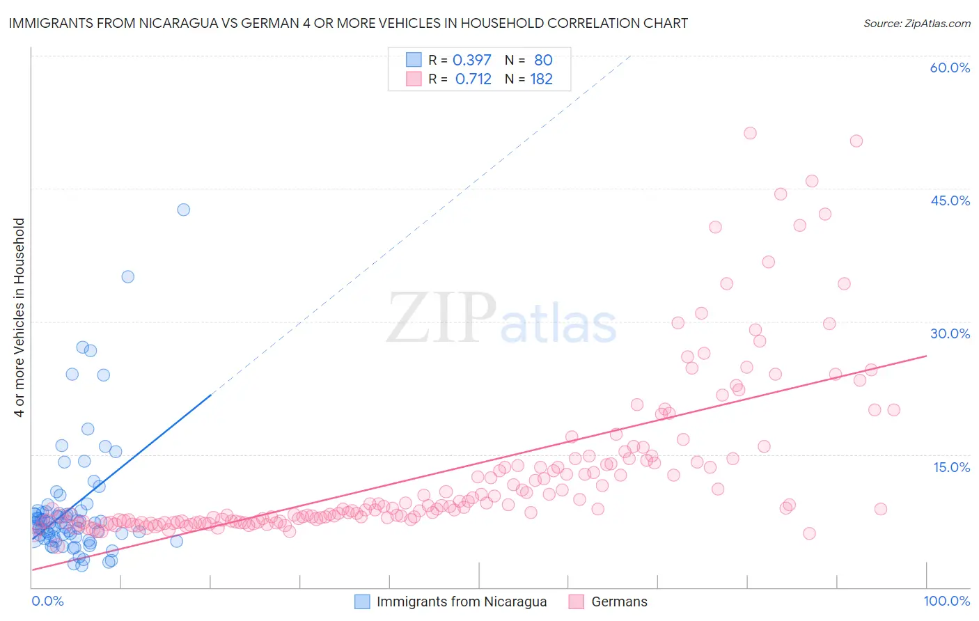 Immigrants from Nicaragua vs German 4 or more Vehicles in Household