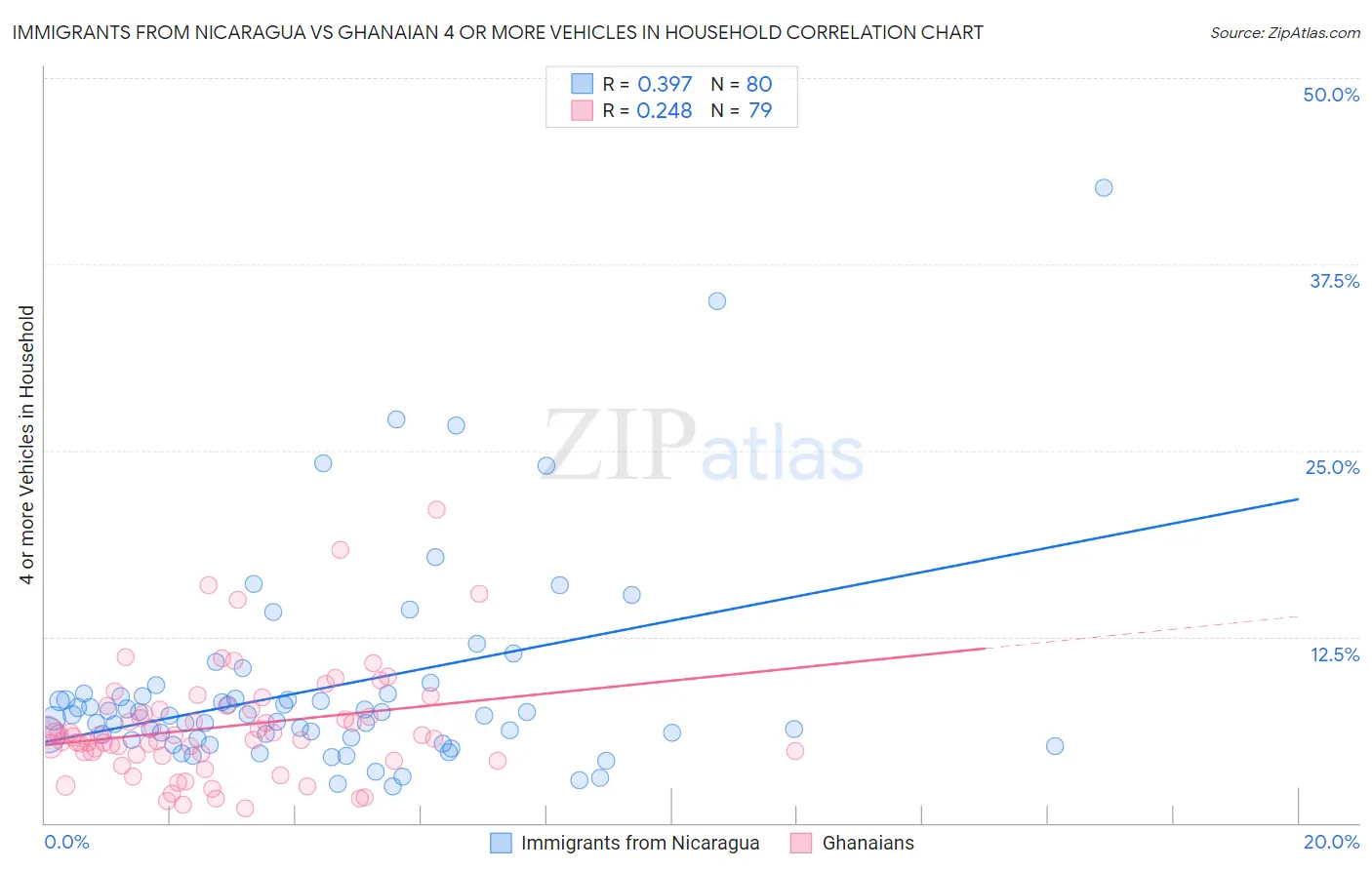 Immigrants from Nicaragua vs Ghanaian 4 or more Vehicles in Household