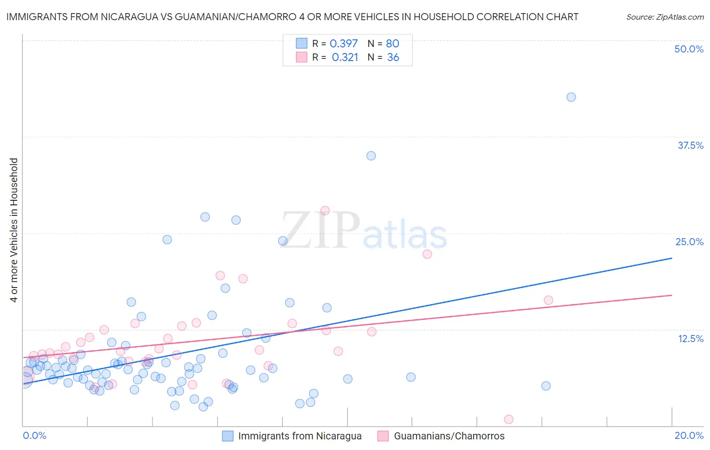 Immigrants from Nicaragua vs Guamanian/Chamorro 4 or more Vehicles in Household