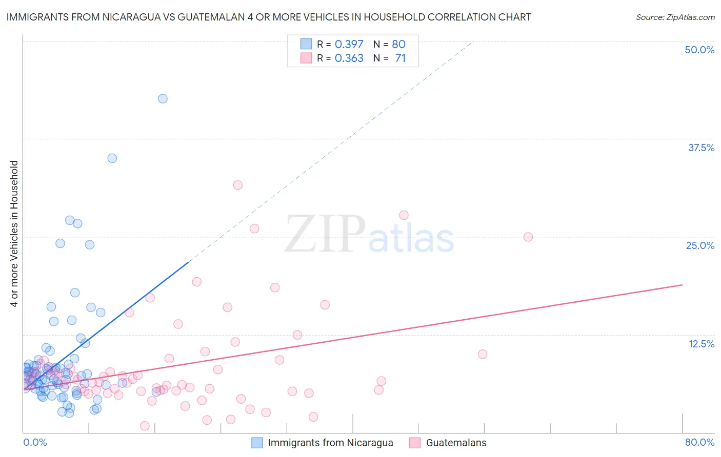 Immigrants from Nicaragua vs Guatemalan 4 or more Vehicles in Household