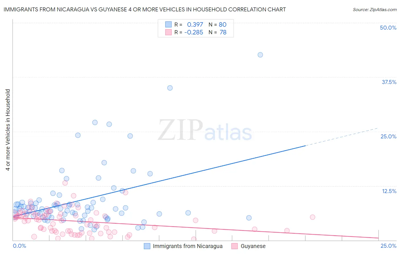 Immigrants from Nicaragua vs Guyanese 4 or more Vehicles in Household
