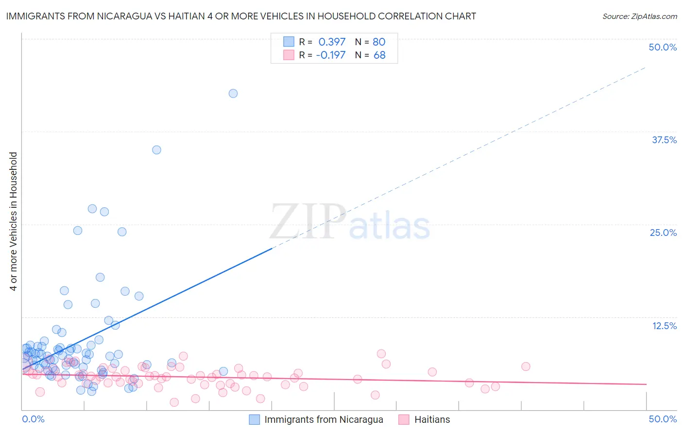 Immigrants from Nicaragua vs Haitian 4 or more Vehicles in Household
