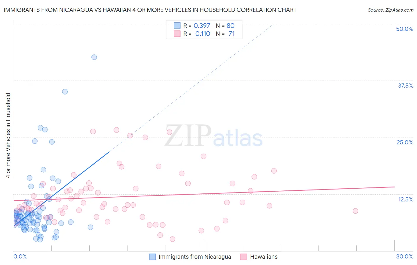 Immigrants from Nicaragua vs Hawaiian 4 or more Vehicles in Household
