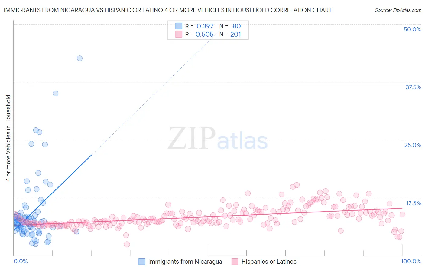 Immigrants from Nicaragua vs Hispanic or Latino 4 or more Vehicles in Household