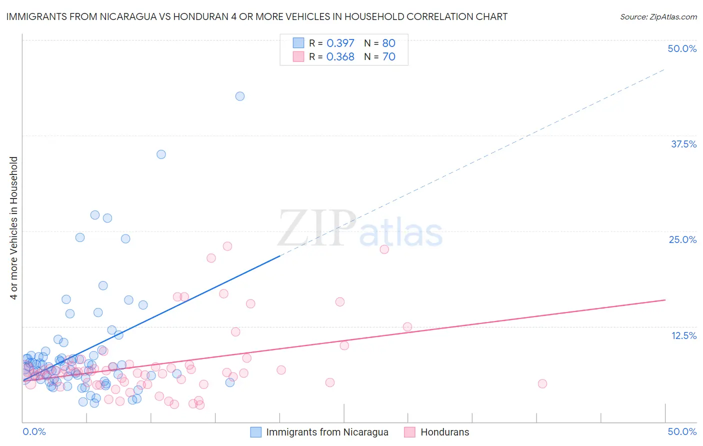 Immigrants from Nicaragua vs Honduran 4 or more Vehicles in Household