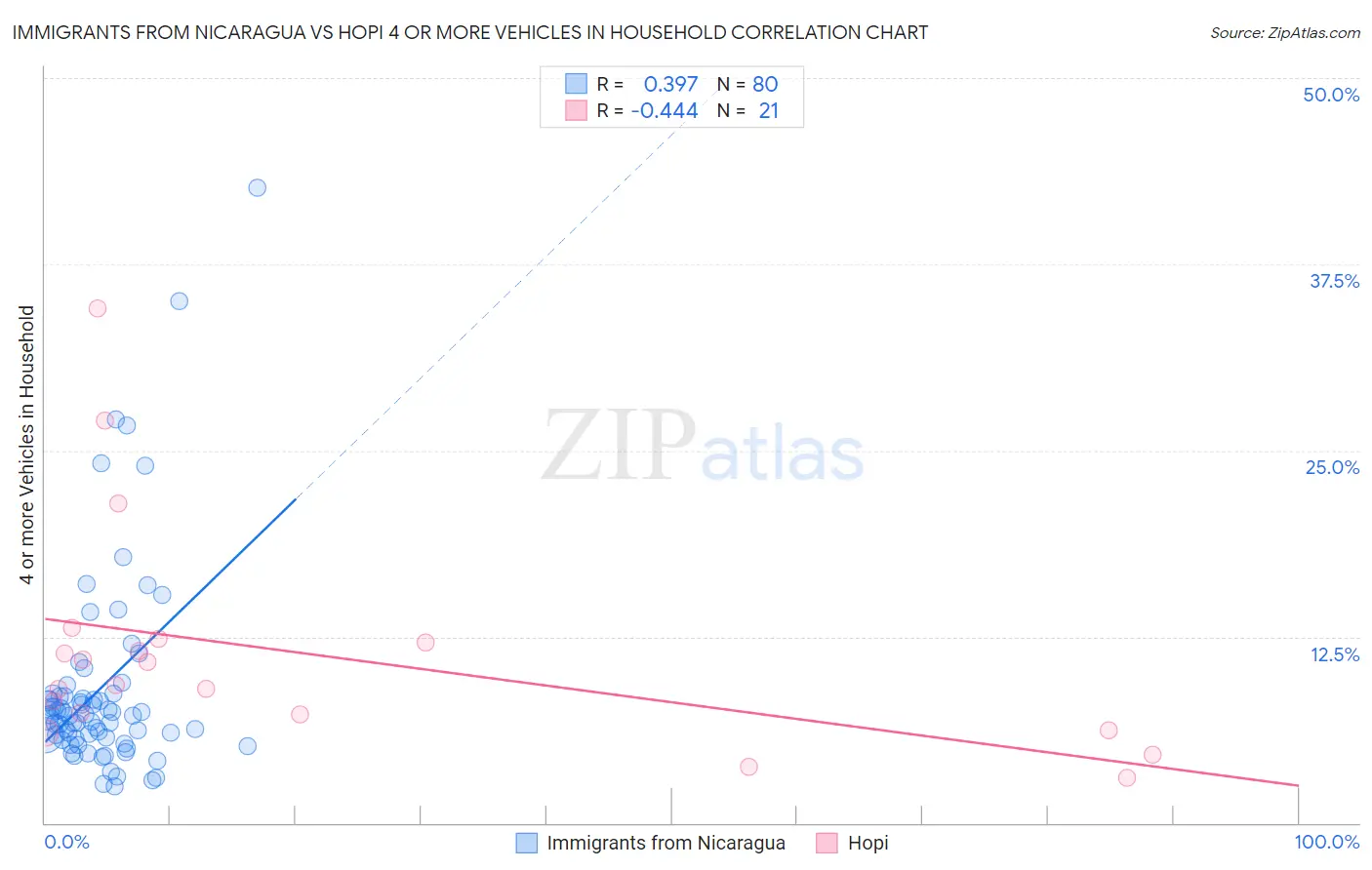 Immigrants from Nicaragua vs Hopi 4 or more Vehicles in Household