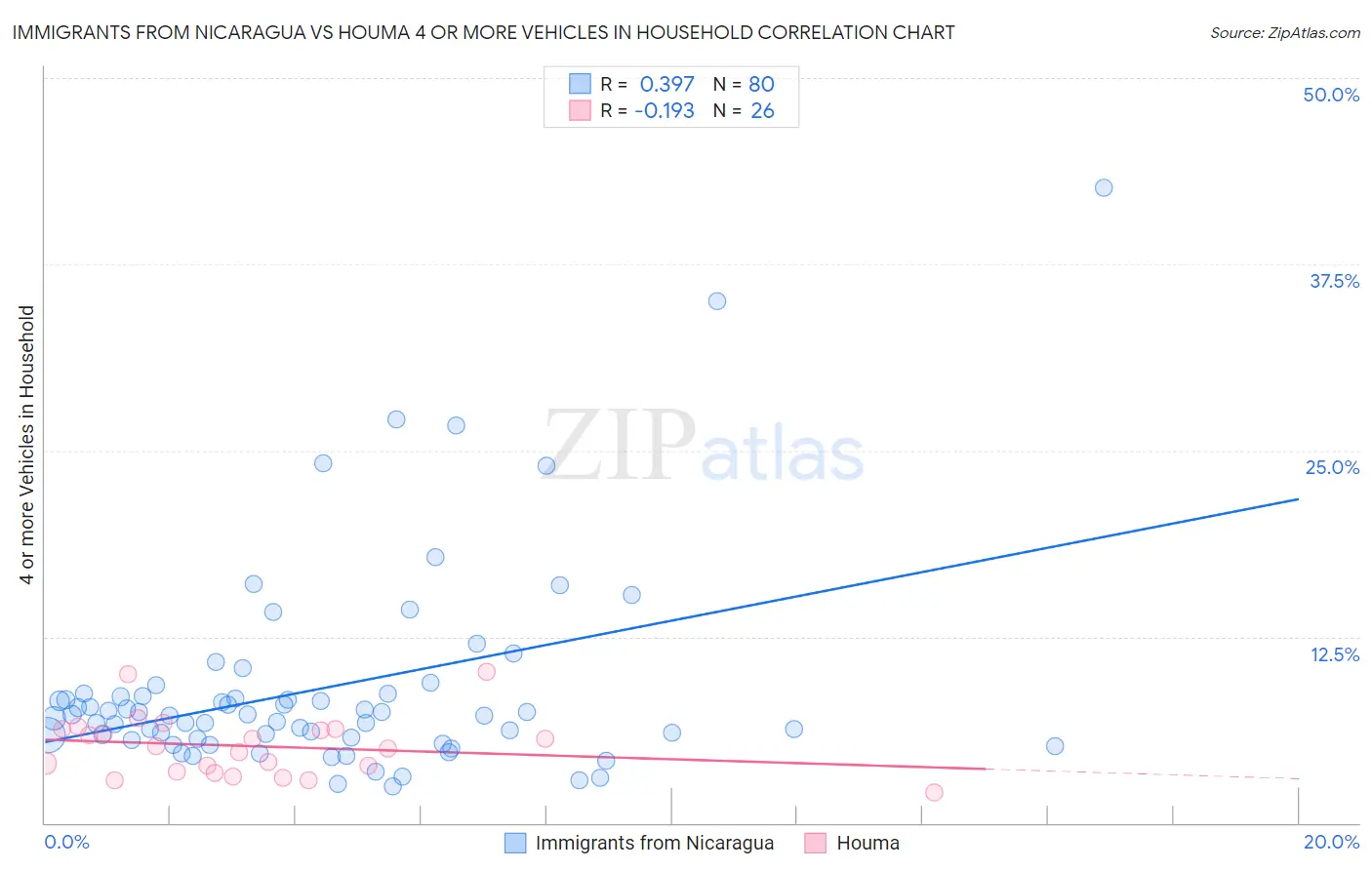 Immigrants from Nicaragua vs Houma 4 or more Vehicles in Household