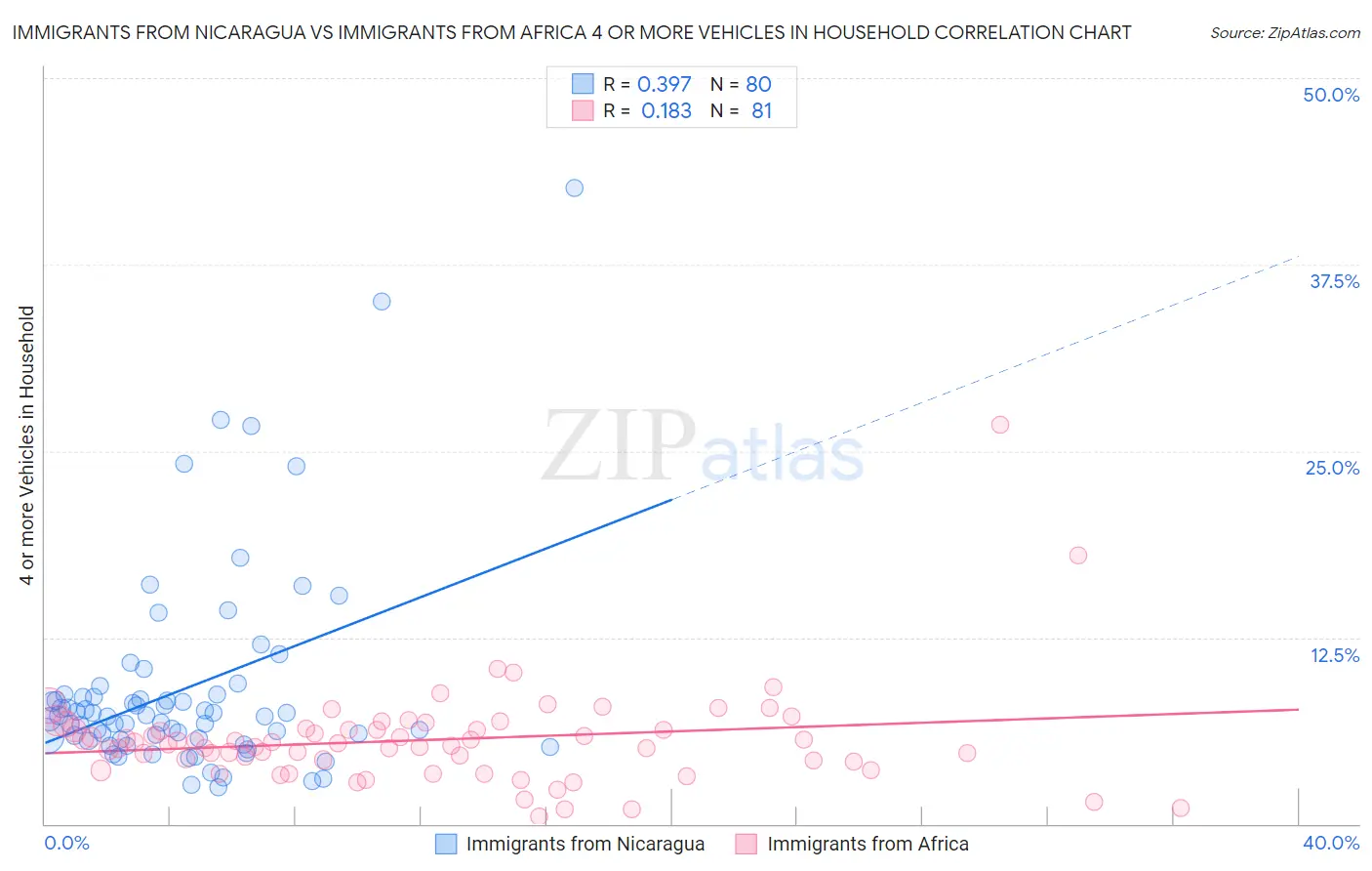 Immigrants from Nicaragua vs Immigrants from Africa 4 or more Vehicles in Household