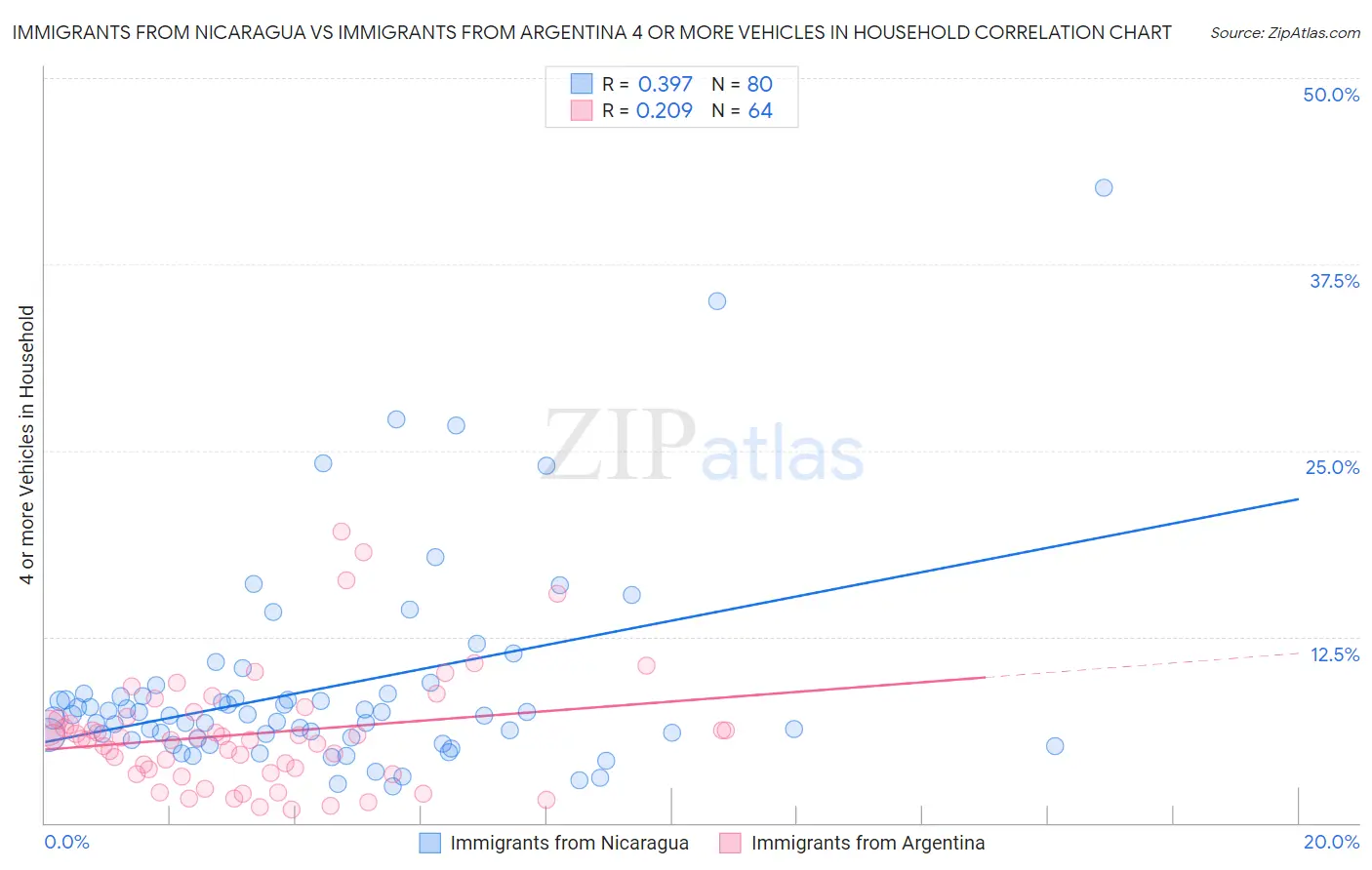 Immigrants from Nicaragua vs Immigrants from Argentina 4 or more Vehicles in Household