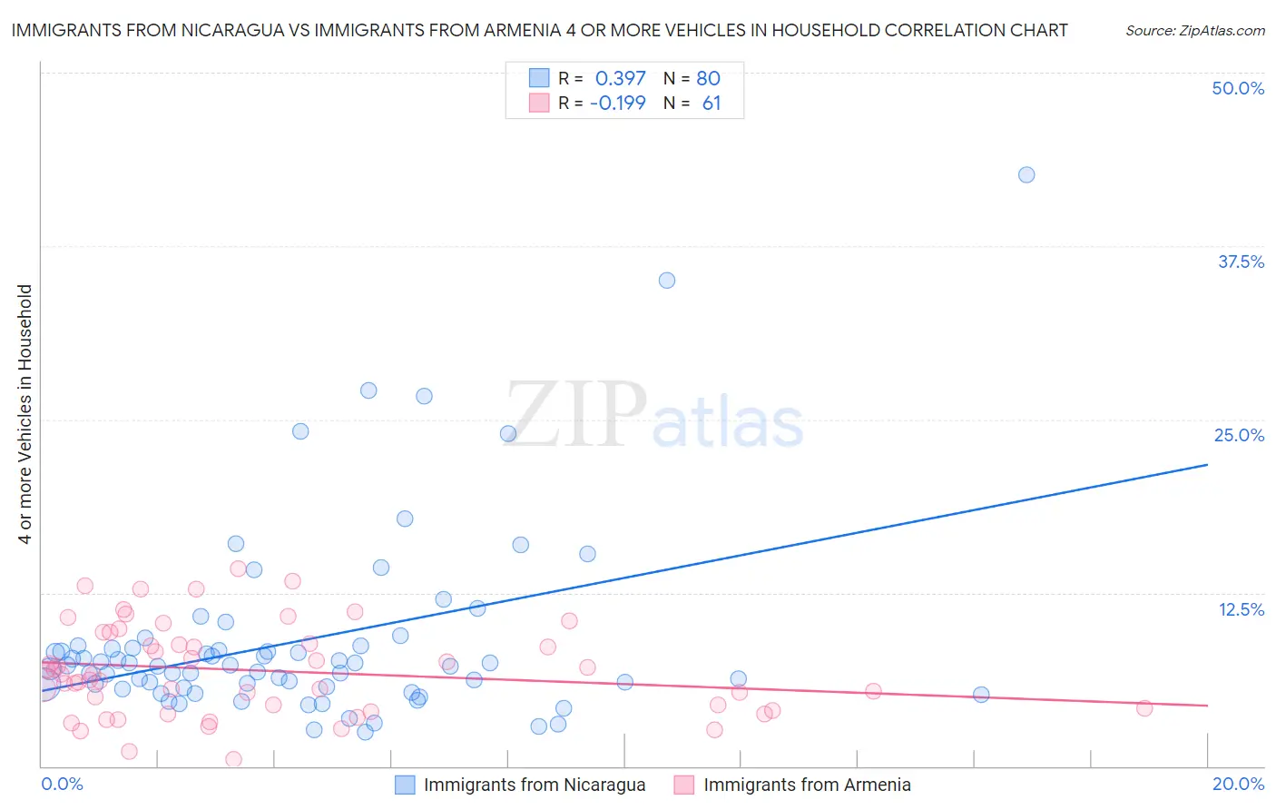 Immigrants from Nicaragua vs Immigrants from Armenia 4 or more Vehicles in Household