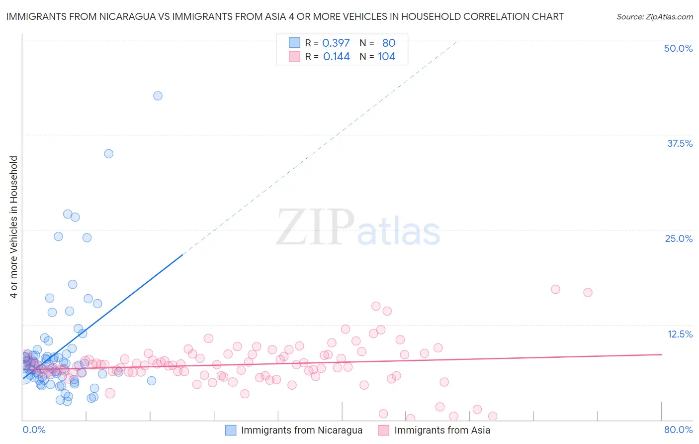 Immigrants from Nicaragua vs Immigrants from Asia 4 or more Vehicles in Household
