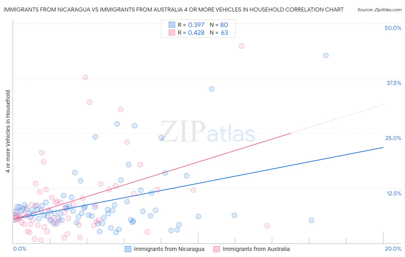 Immigrants from Nicaragua vs Immigrants from Australia 4 or more Vehicles in Household