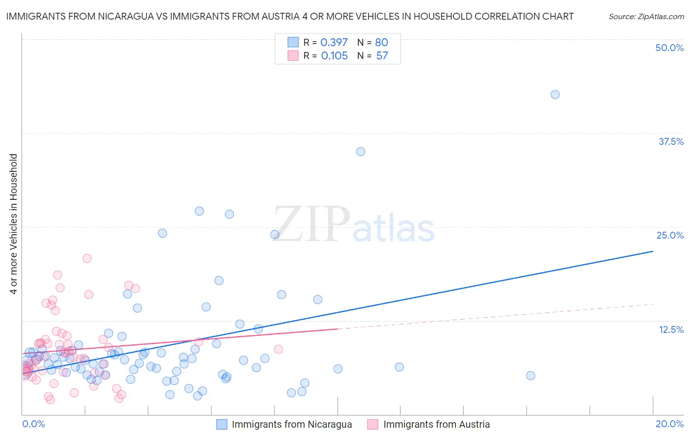 Immigrants from Nicaragua vs Immigrants from Austria 4 or more Vehicles in Household