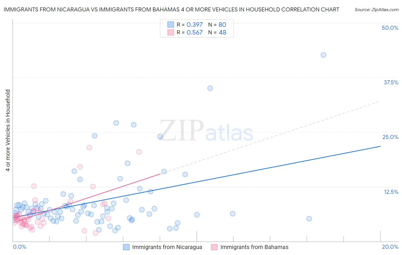 Immigrants from Nicaragua vs Immigrants from Bahamas 4 or more Vehicles in Household