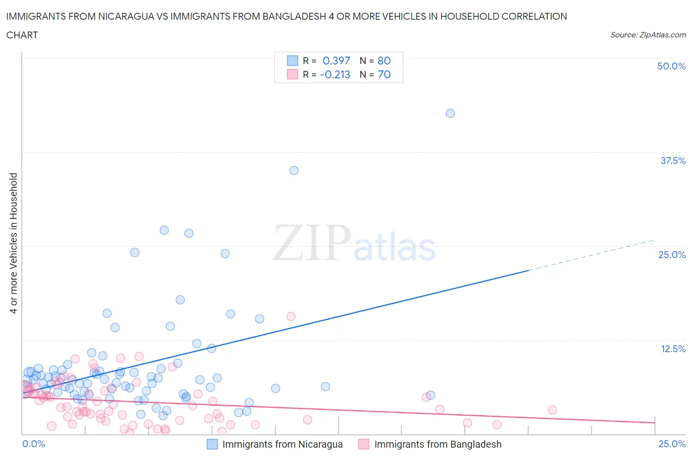Immigrants from Nicaragua vs Immigrants from Bangladesh 4 or more Vehicles in Household
