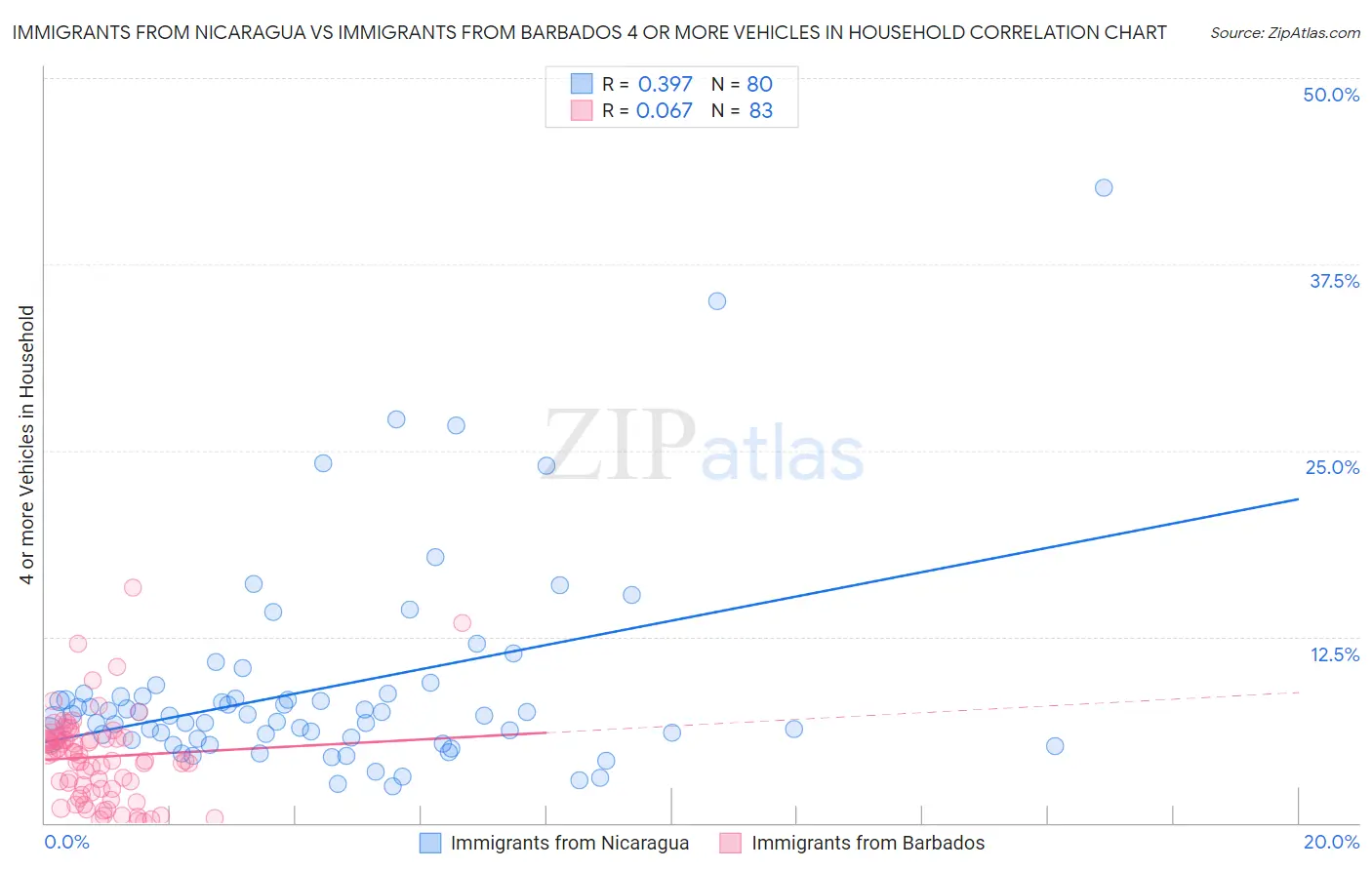 Immigrants from Nicaragua vs Immigrants from Barbados 4 or more Vehicles in Household