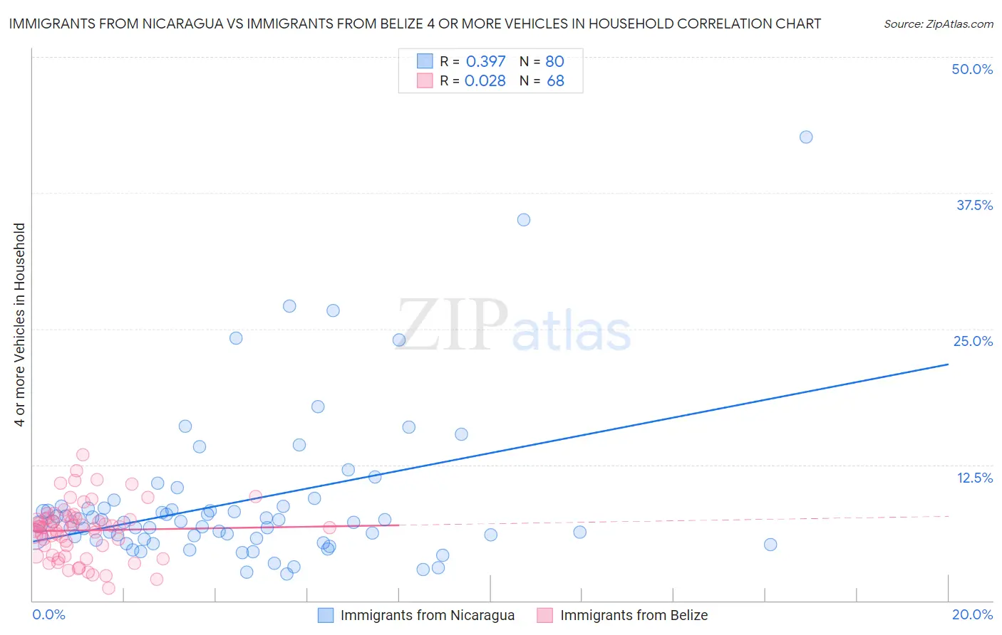 Immigrants from Nicaragua vs Immigrants from Belize 4 or more Vehicles in Household