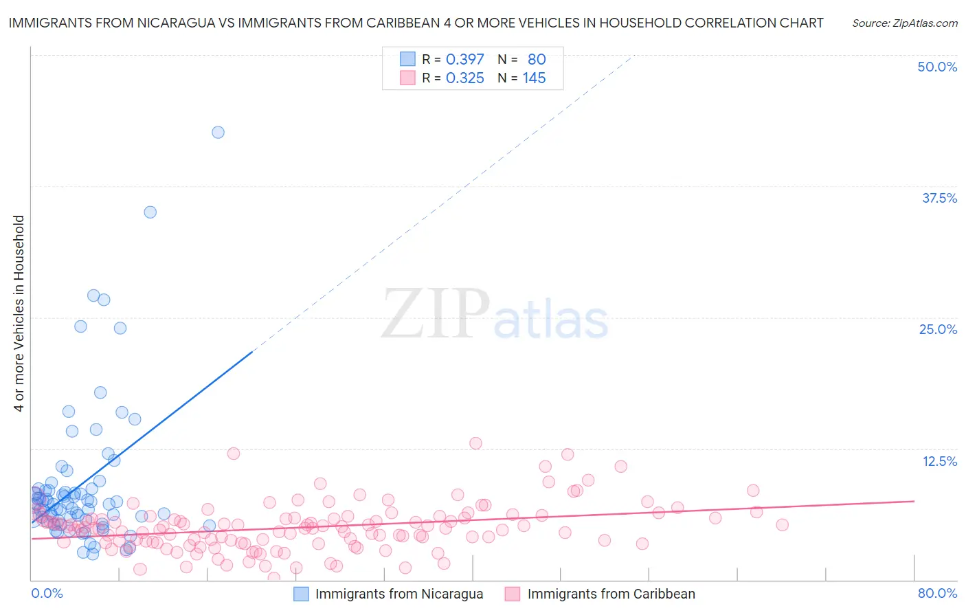 Immigrants from Nicaragua vs Immigrants from Caribbean 4 or more Vehicles in Household