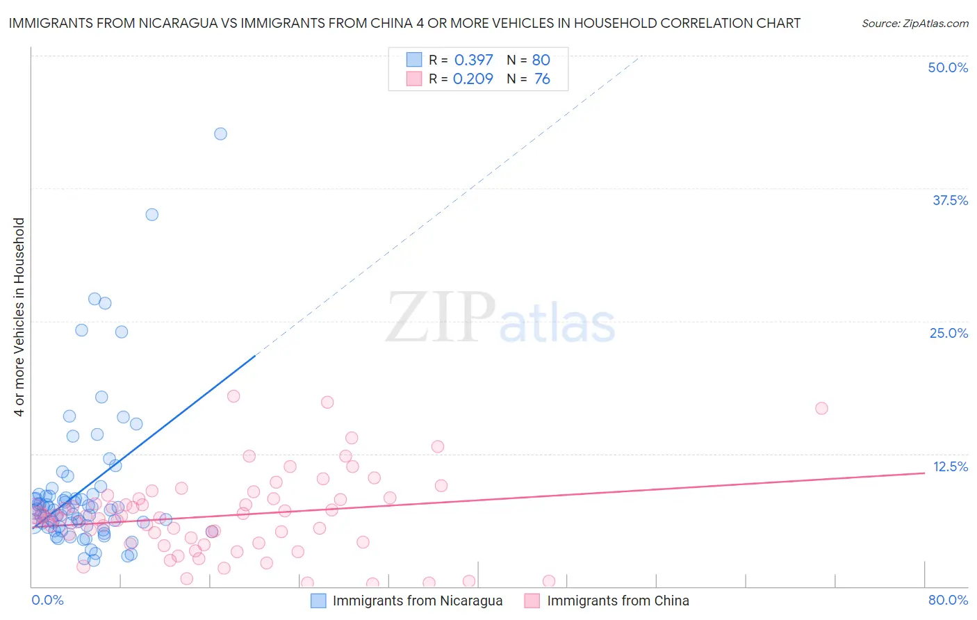 Immigrants from Nicaragua vs Immigrants from China 4 or more Vehicles in Household