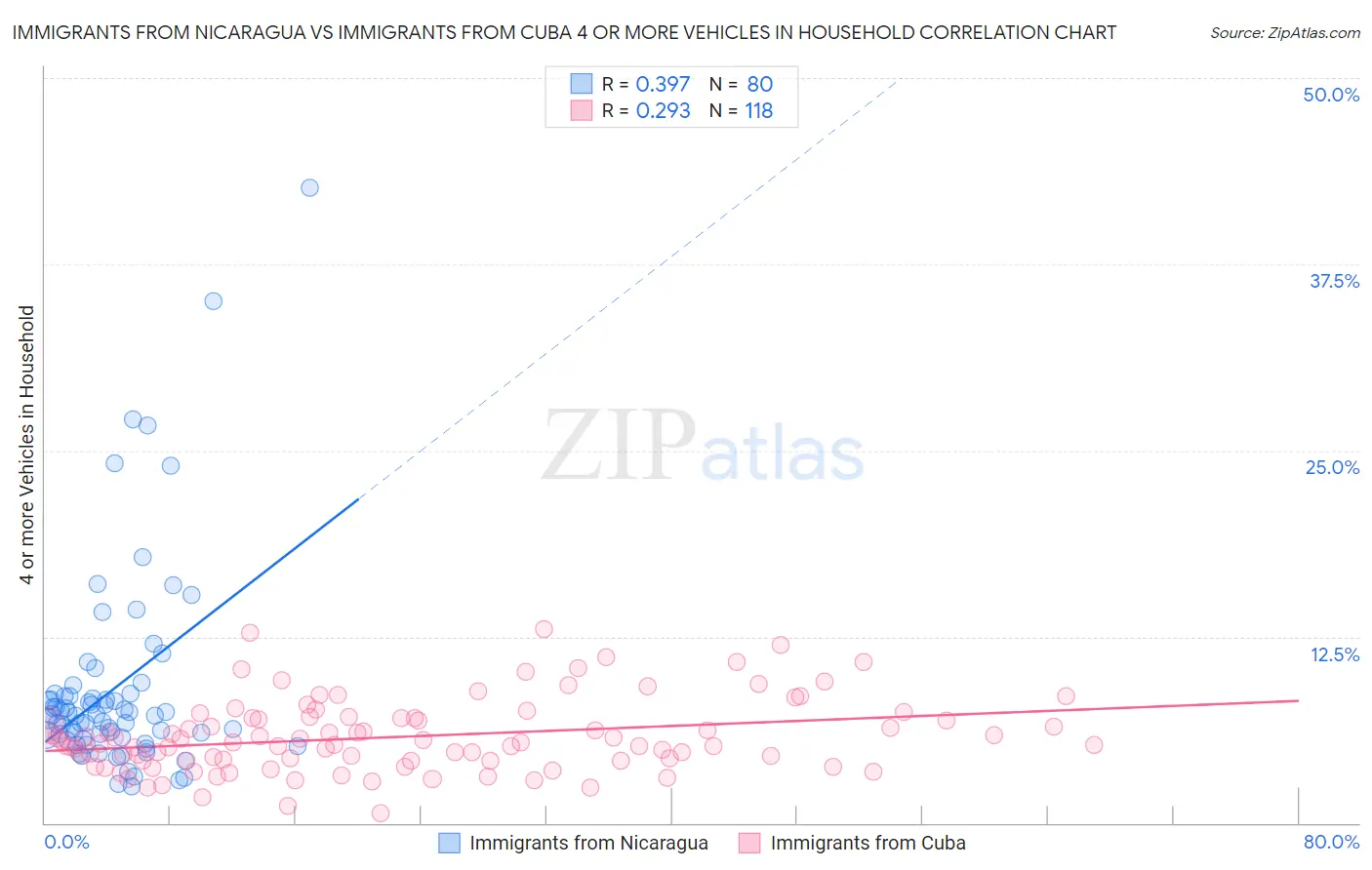 Immigrants from Nicaragua vs Immigrants from Cuba 4 or more Vehicles in Household