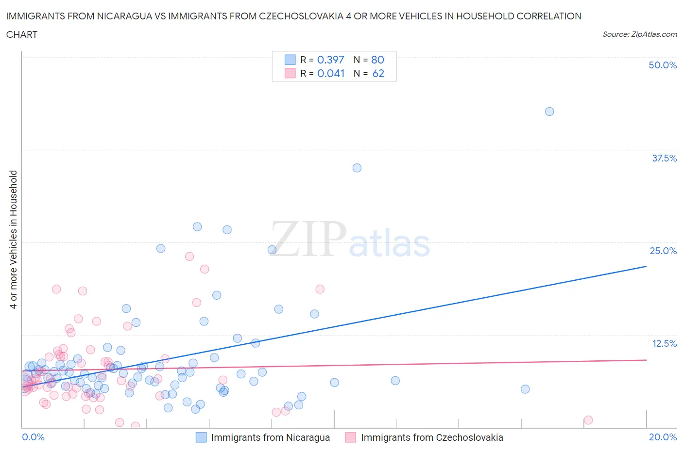 Immigrants from Nicaragua vs Immigrants from Czechoslovakia 4 or more Vehicles in Household