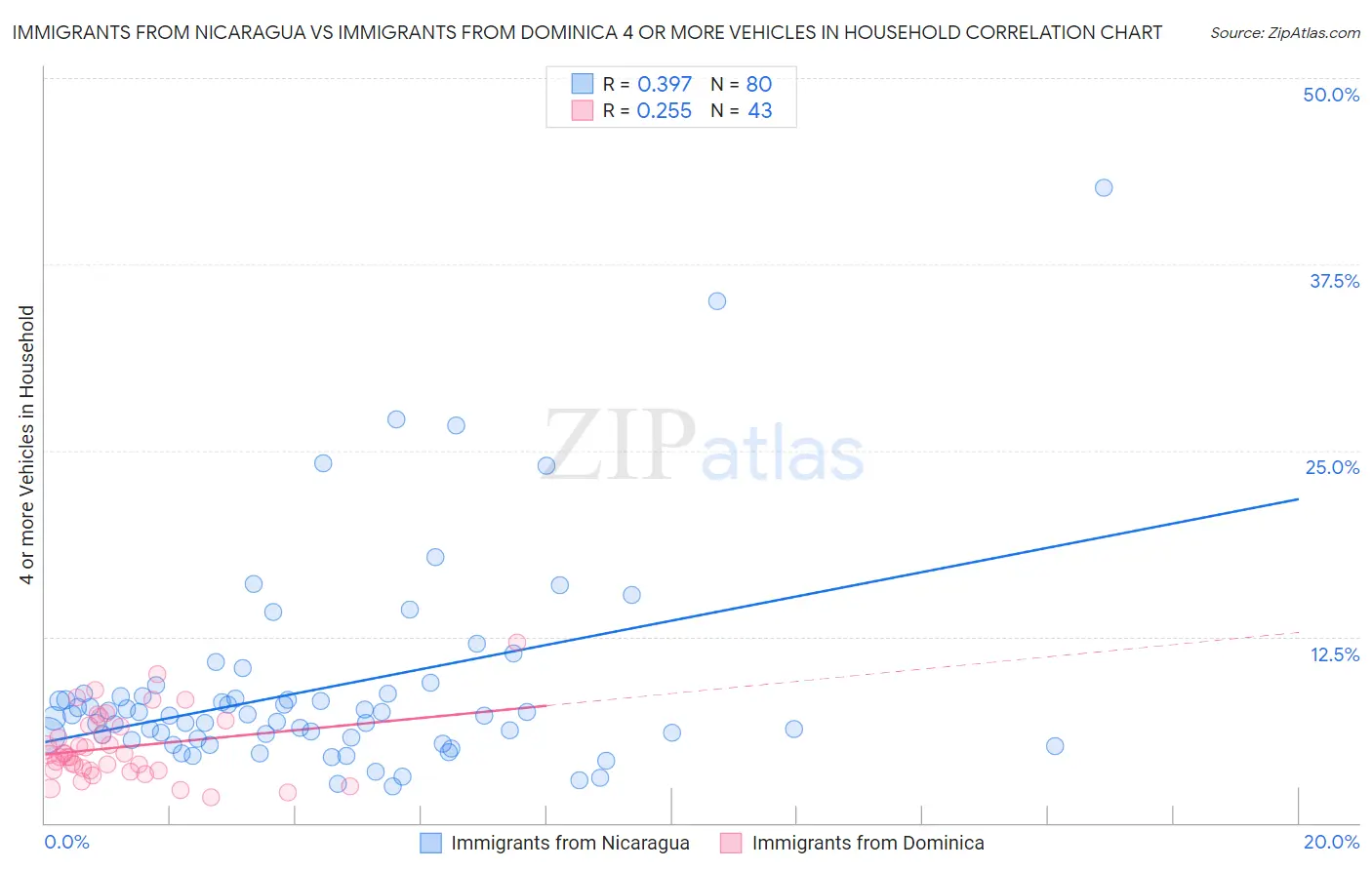 Immigrants from Nicaragua vs Immigrants from Dominica 4 or more Vehicles in Household