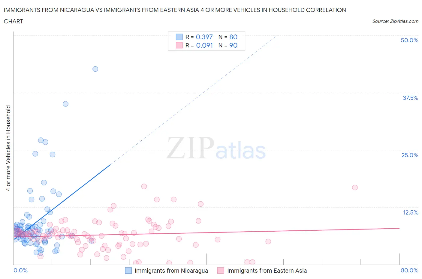 Immigrants from Nicaragua vs Immigrants from Eastern Asia 4 or more Vehicles in Household