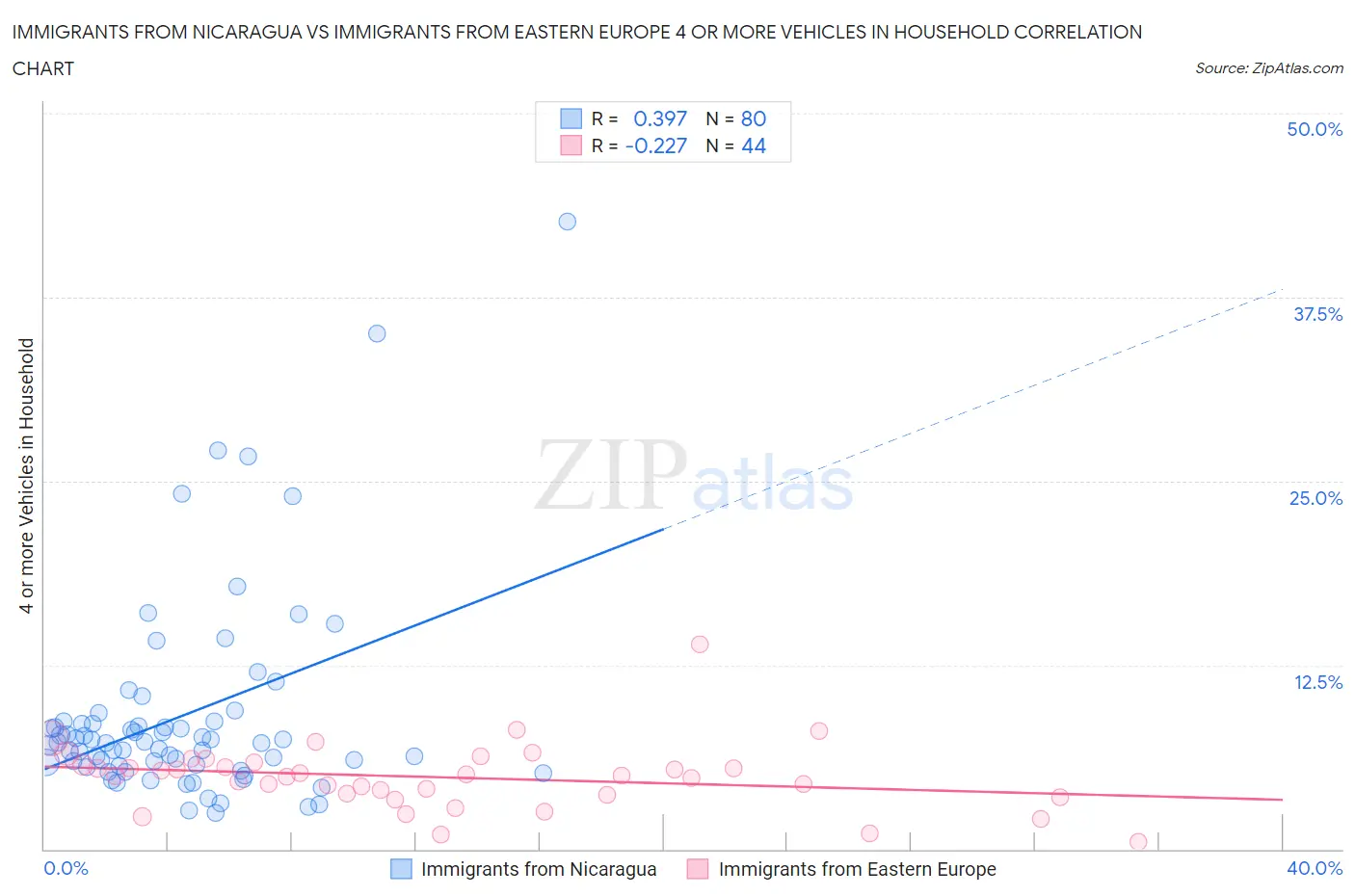 Immigrants from Nicaragua vs Immigrants from Eastern Europe 4 or more Vehicles in Household