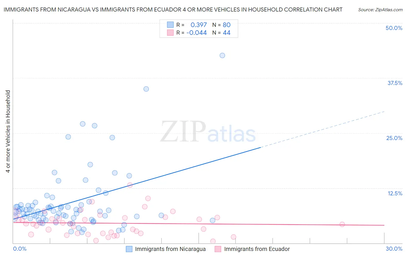 Immigrants from Nicaragua vs Immigrants from Ecuador 4 or more Vehicles in Household