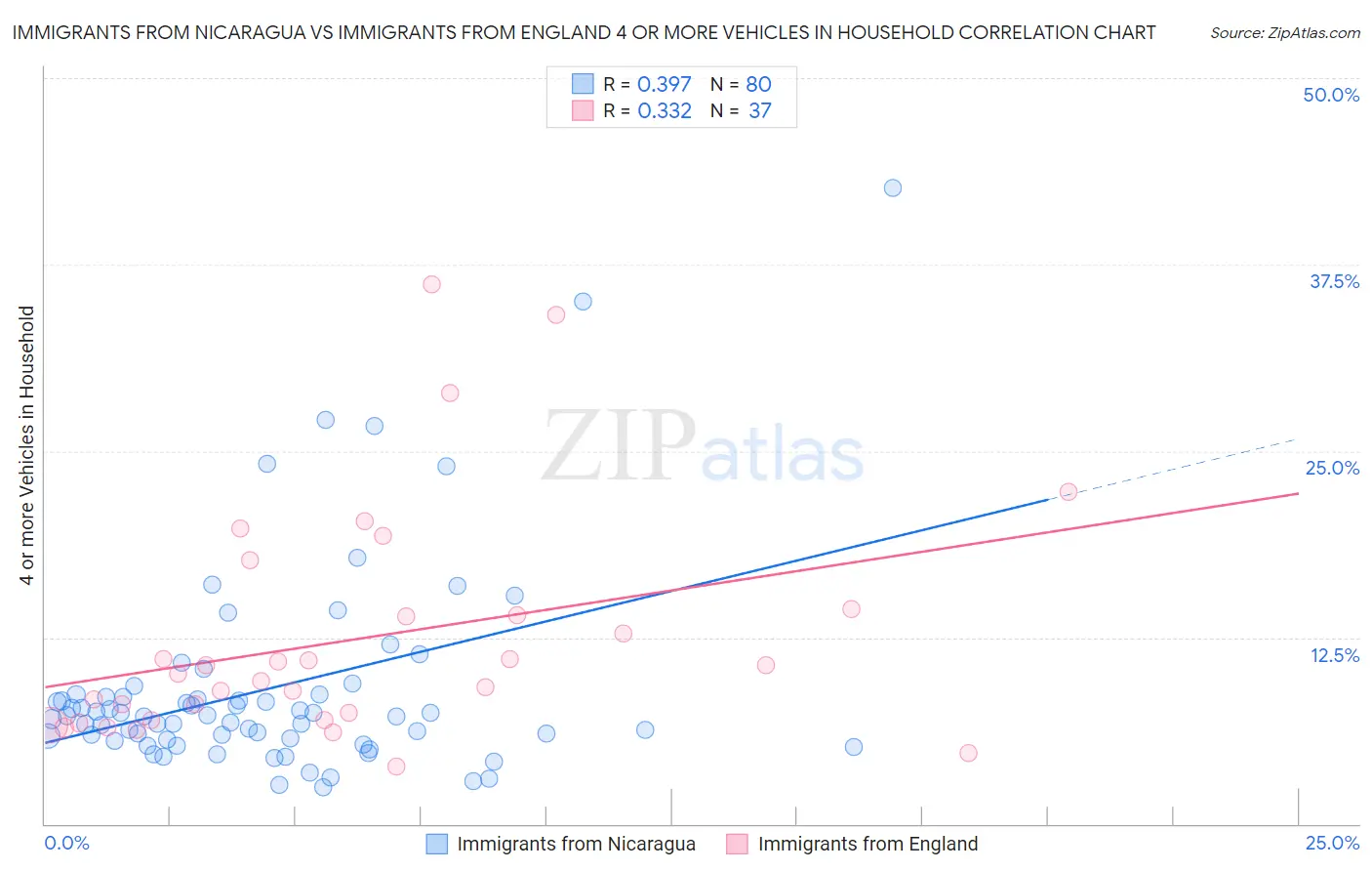 Immigrants from Nicaragua vs Immigrants from England 4 or more Vehicles in Household