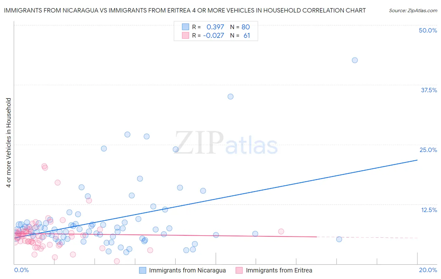 Immigrants from Nicaragua vs Immigrants from Eritrea 4 or more Vehicles in Household