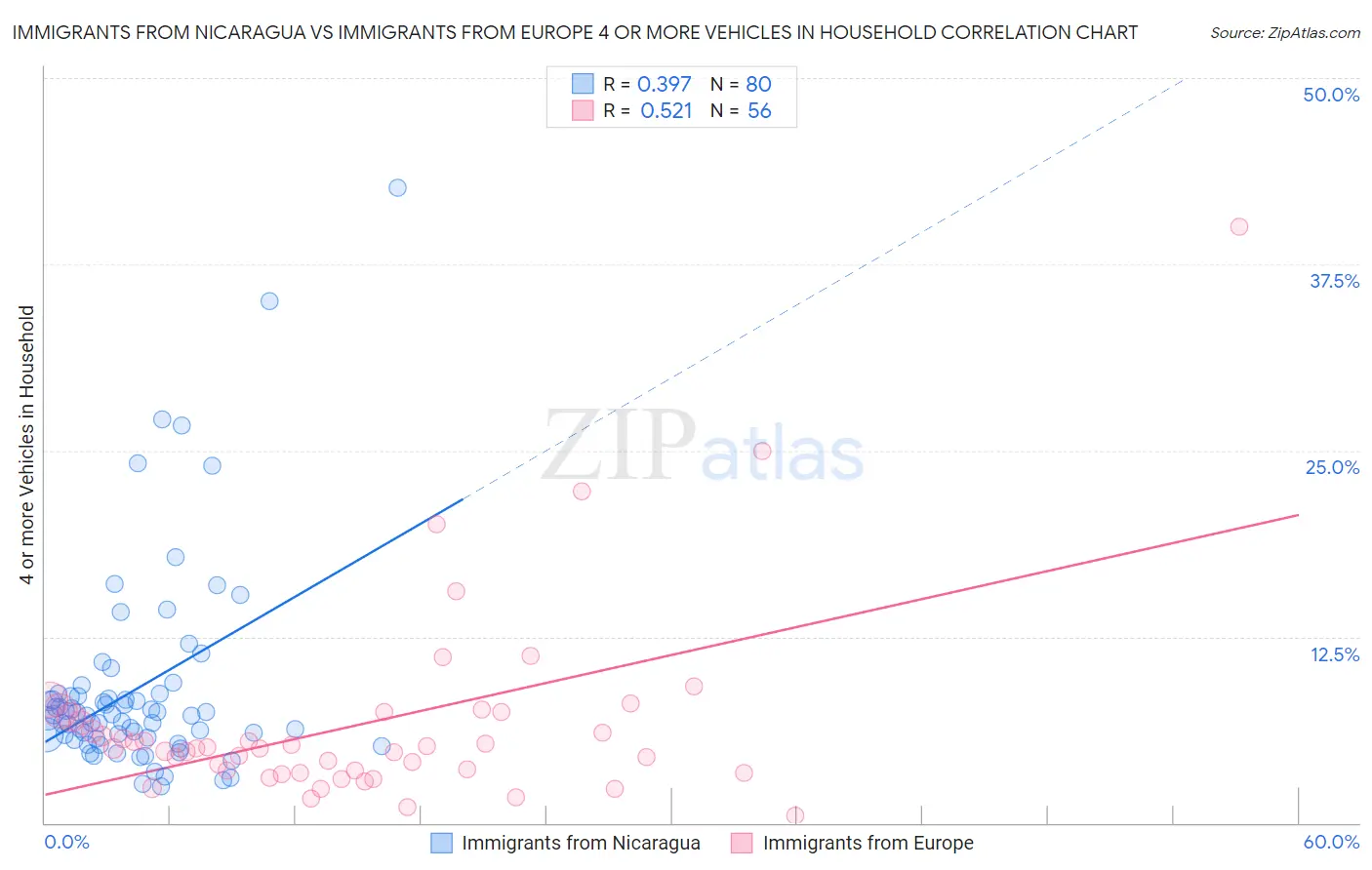Immigrants from Nicaragua vs Immigrants from Europe 4 or more Vehicles in Household