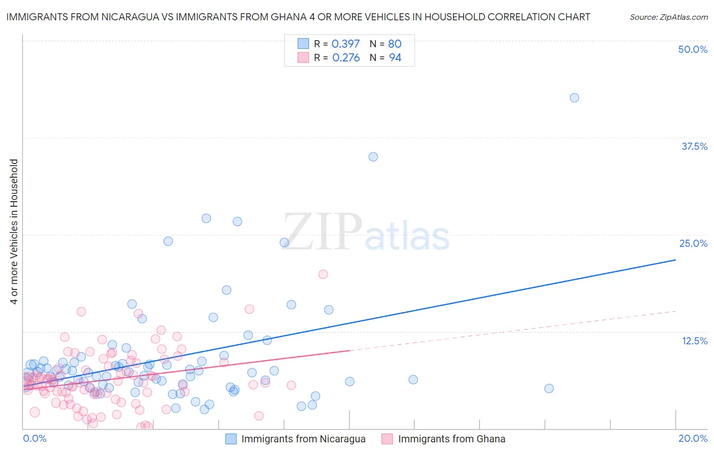 Immigrants from Nicaragua vs Immigrants from Ghana 4 or more Vehicles in Household