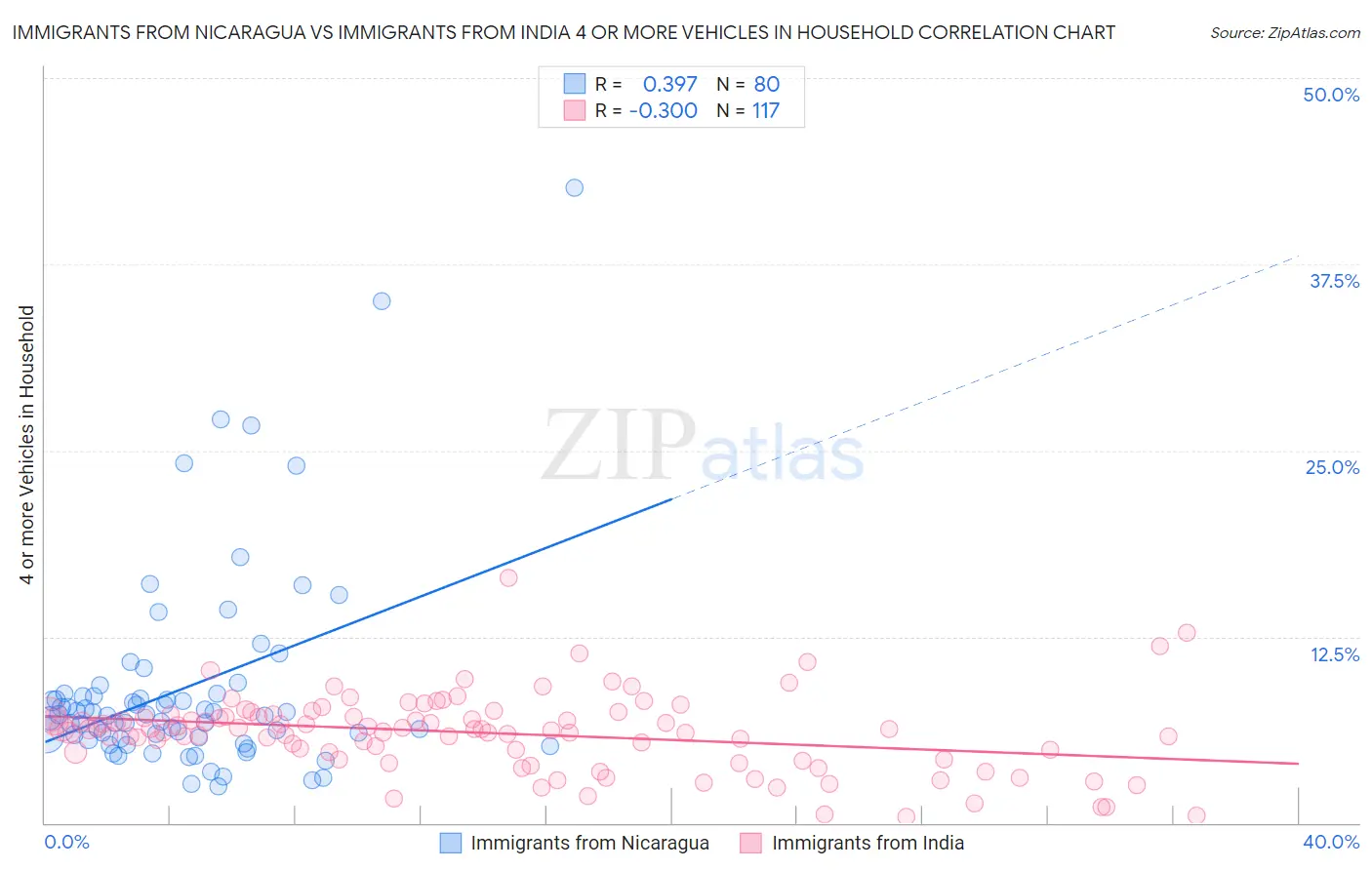 Immigrants from Nicaragua vs Immigrants from India 4 or more Vehicles in Household