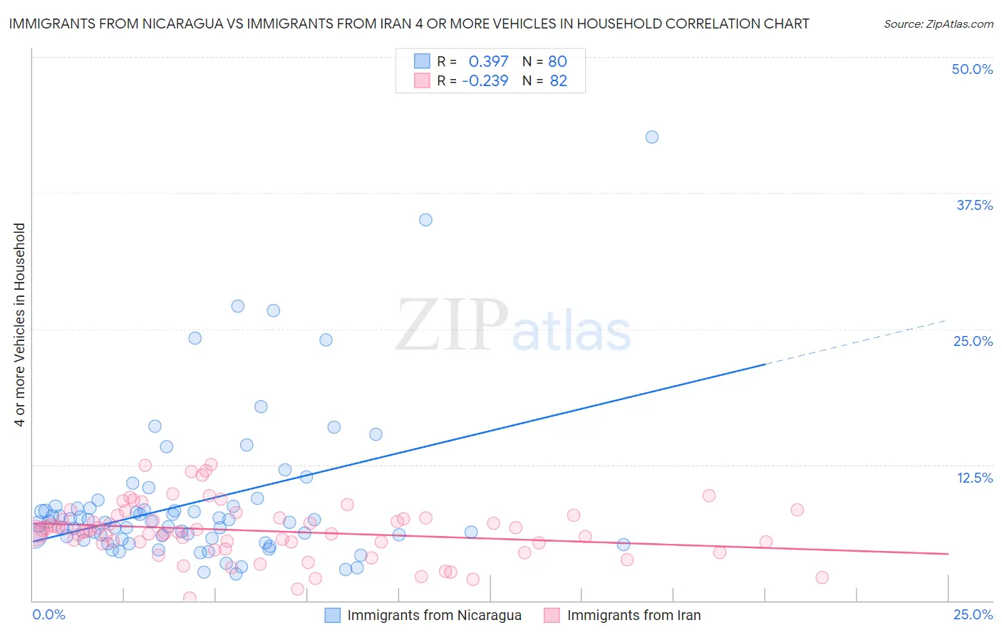 Immigrants from Nicaragua vs Immigrants from Iran 4 or more Vehicles in Household