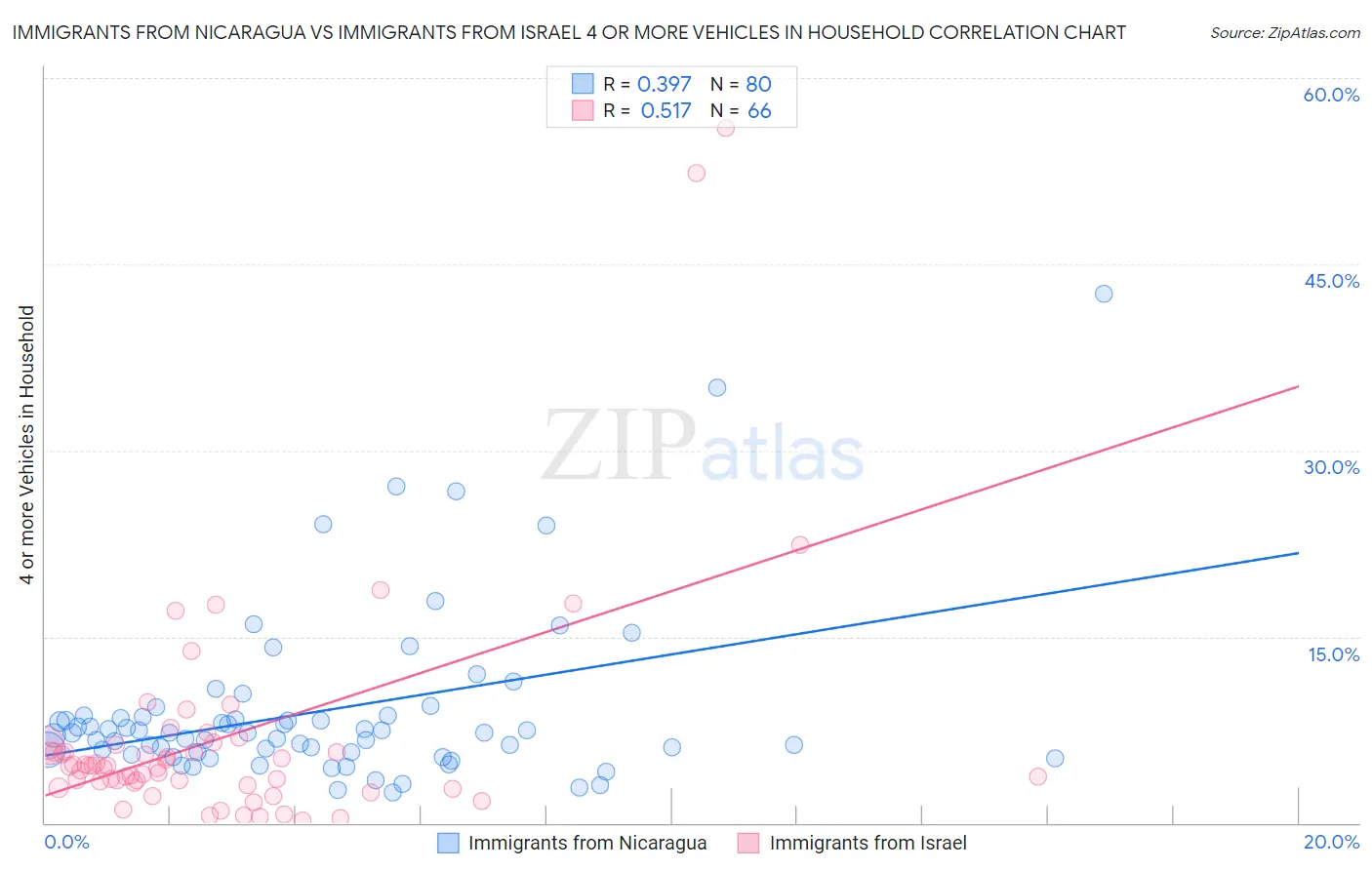 Immigrants from Nicaragua vs Immigrants from Israel 4 or more Vehicles in Household