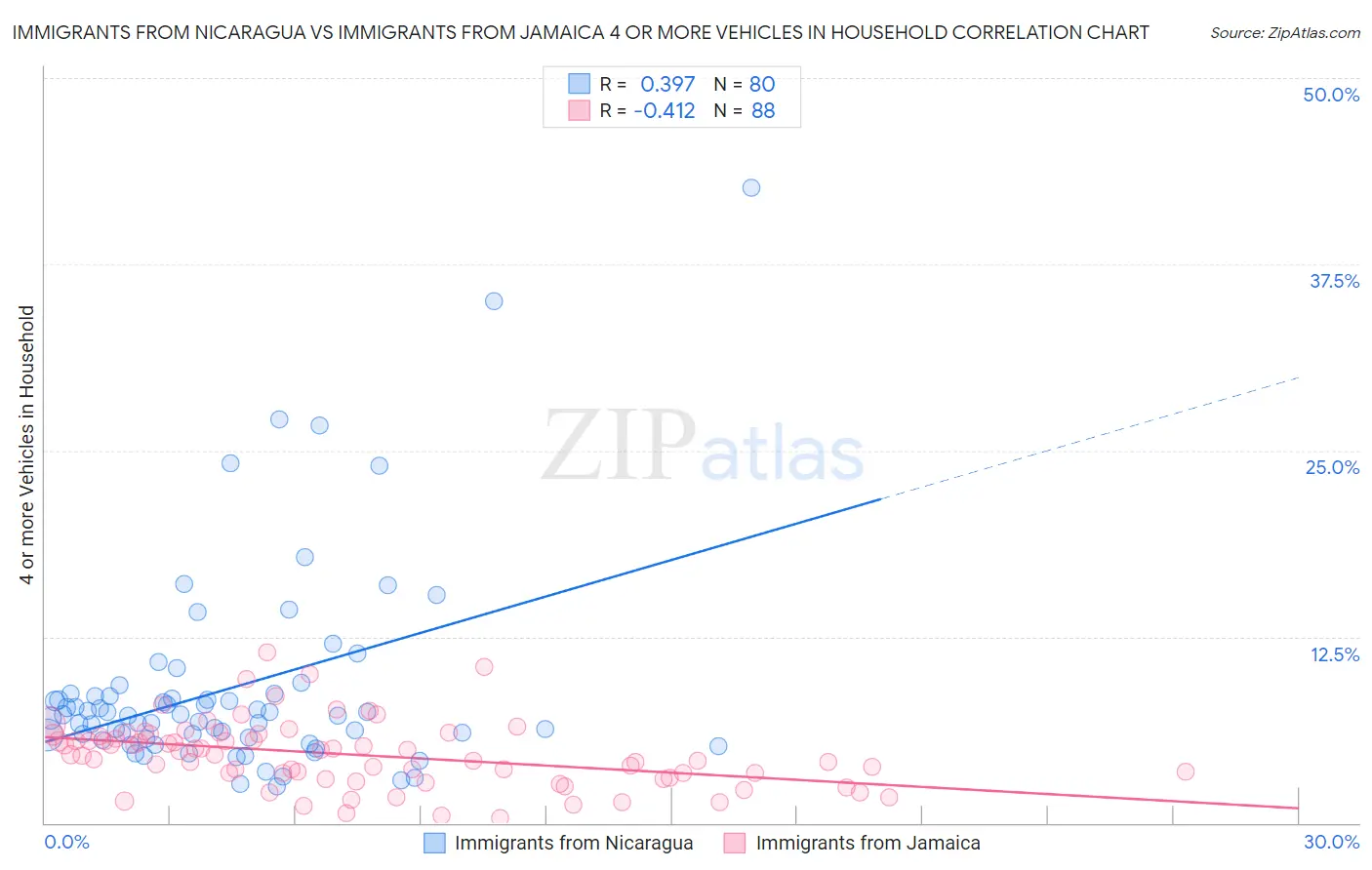 Immigrants from Nicaragua vs Immigrants from Jamaica 4 or more Vehicles in Household
