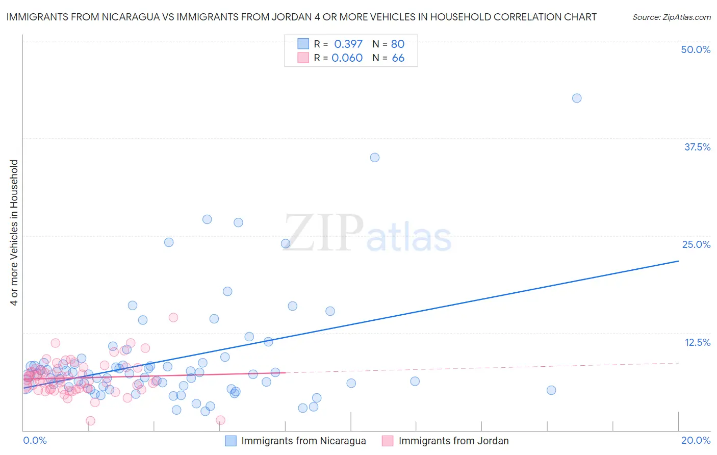 Immigrants from Nicaragua vs Immigrants from Jordan 4 or more Vehicles in Household