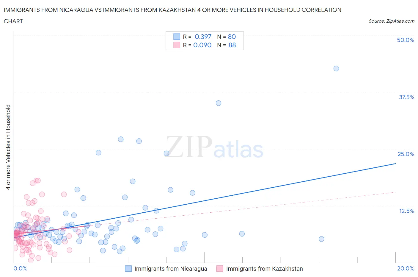 Immigrants from Nicaragua vs Immigrants from Kazakhstan 4 or more Vehicles in Household