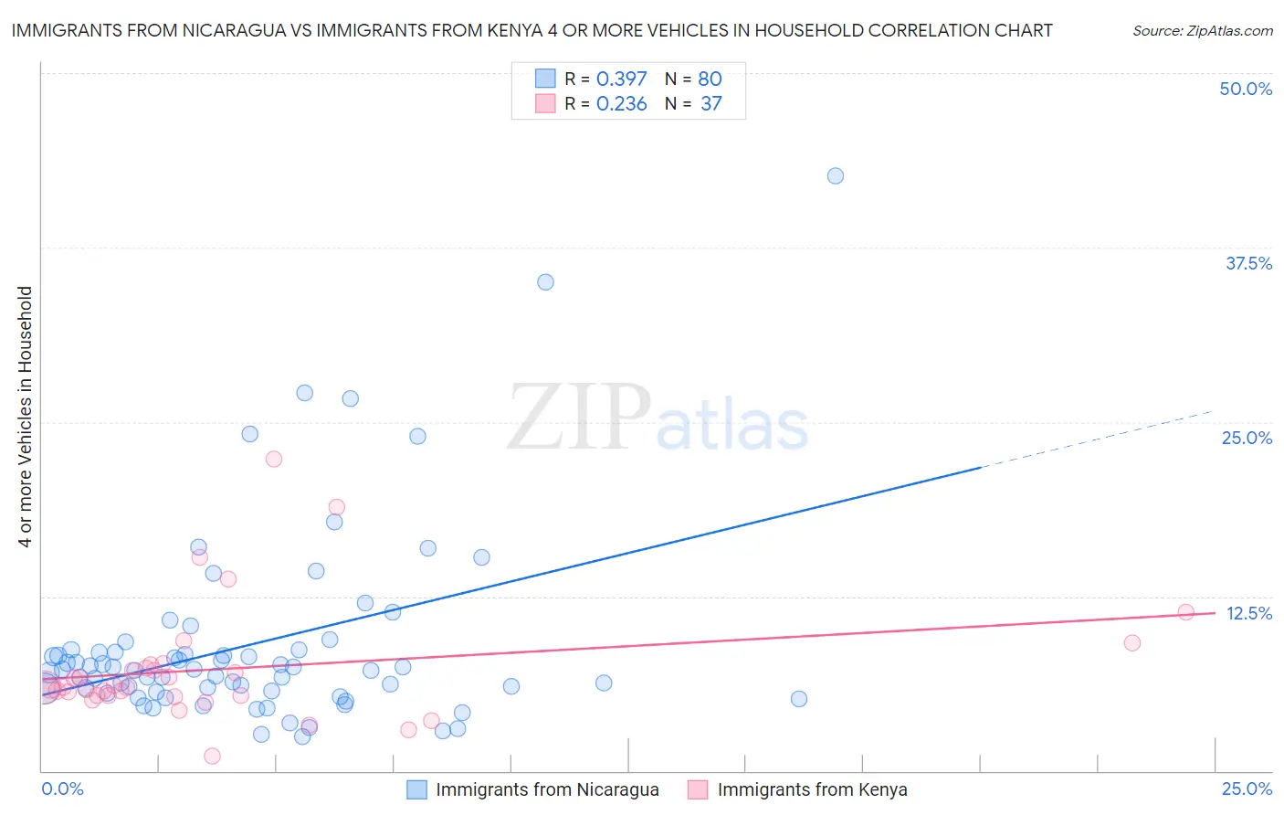 Immigrants from Nicaragua vs Immigrants from Kenya 4 or more Vehicles in Household