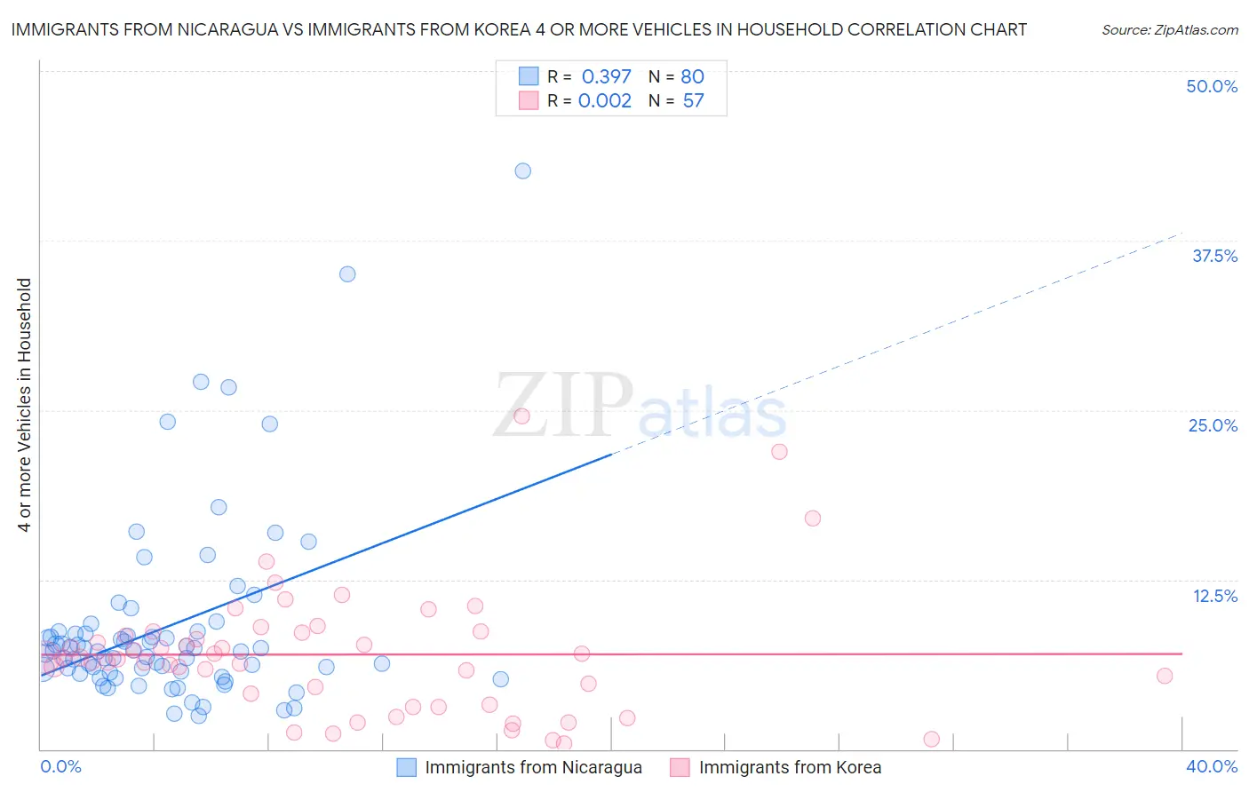 Immigrants from Nicaragua vs Immigrants from Korea 4 or more Vehicles in Household